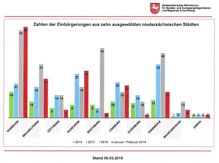 Statistik