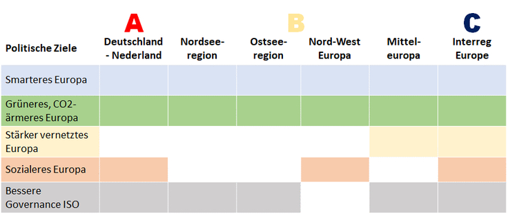 Politische Ziele der neuen Interreg Programme