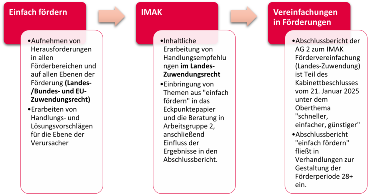 Übersichtsgrafik zu IMAK und einfach fördern